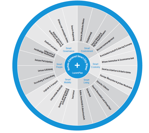 smartcitywheel